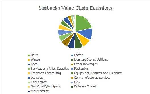 pie chart detailing coffee shop supply chain activities