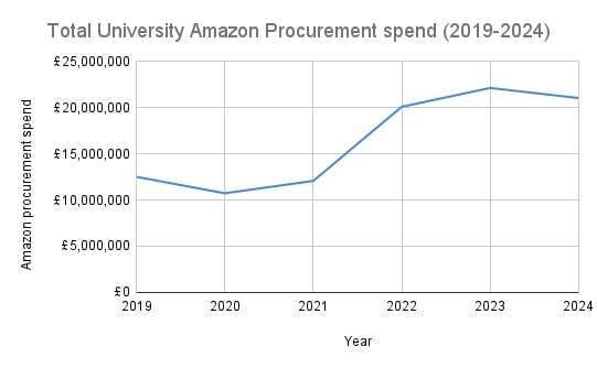 Graph showing increase in spending with Amazon over time. Figures in text.