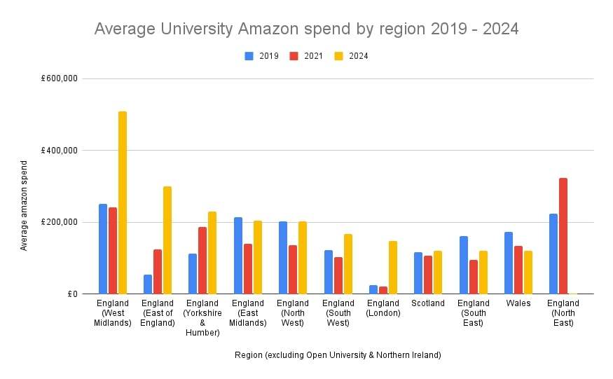 Bar charts showing regional spend by universities on Amazon 2019-2024. Full info available in spreadsheet.
