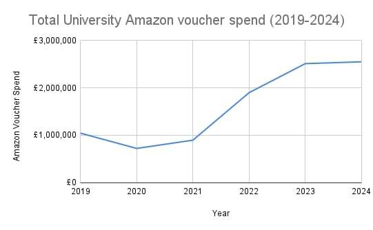 Graph showing increase in spend by universities on Amazon vouchers