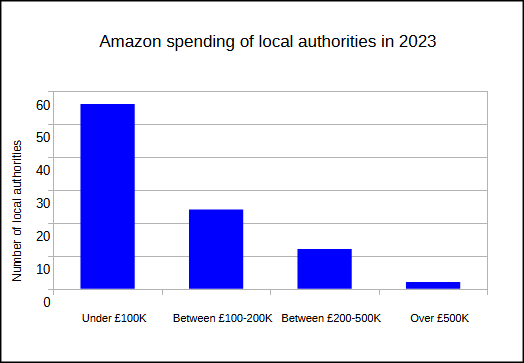 Bar chart showing distribution of highest and lowest spending on Amazon. Details in spreadsheet.