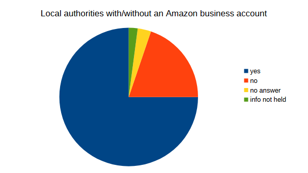 Pie chart with percentage of sampled English local authorities with Amazon business accounts. Info in article.