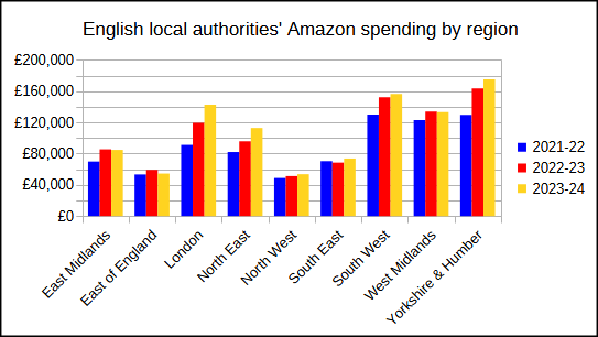 Graph of regions in England and last 3 years of spend with Amazon (all info in spreadsheet)